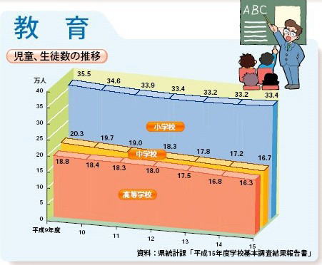 児童,生徒数の推移