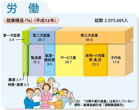 就業構成（平成12年）