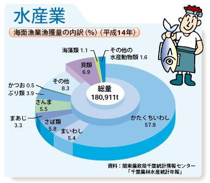 海面漁業漁獲量の内訳（平成12年）
