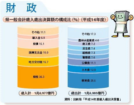 県一般会計歳入歳出決算額の構成比（平成12年度）