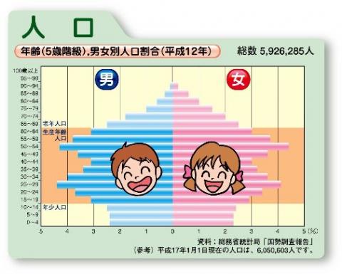 年齢（5歳階級）,男女別人口割合（平成12年）