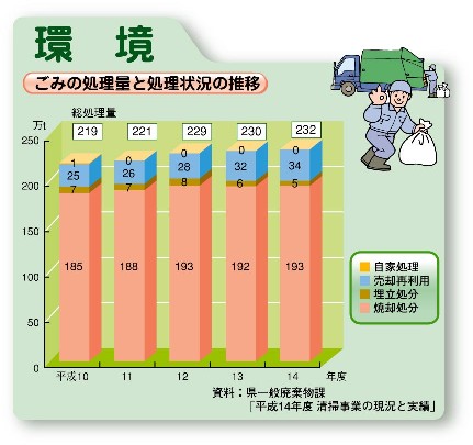 ごみの処理量と処理状況の推移