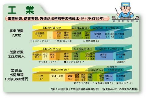 事業所数,従業者数,製造品出荷額等の構成比（平成15年）