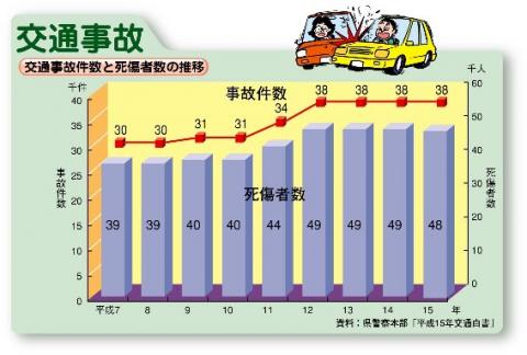 交通事故件数と死傷者数の推移