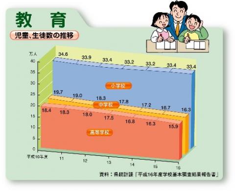 児童,生徒数の推移