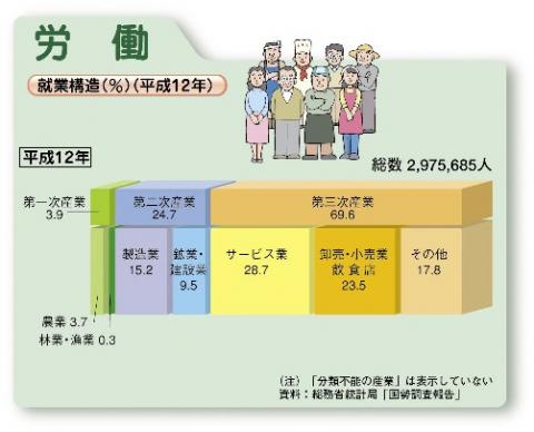 就業構造（平成12年）