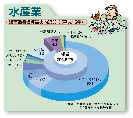 海面漁業漁獲量の内訳（平成15年）