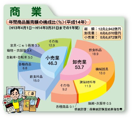 年間商品販売額の構成比（平成14年）