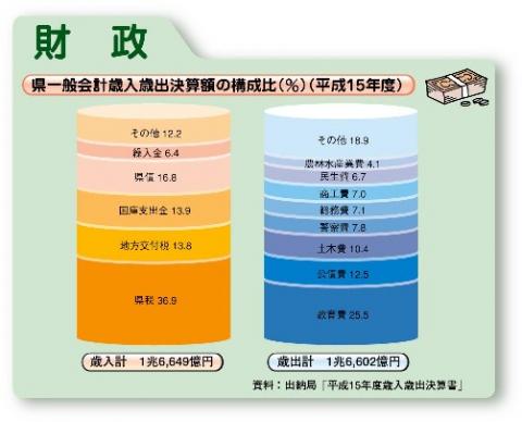 県一般会計歳入歳出決算額の構成比（平成15年度）