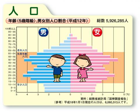 年齢（5歳階級）,男女別人口割合（平成12年）