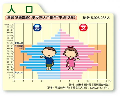 年齢（5歳階級）,男女別人口割合（平成12年）