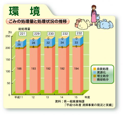 ごみの処理量と処理状況の推移