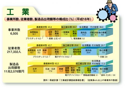 事業所数,従業者数,製造品出荷額等の構成比（平成16年）