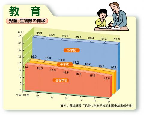 児童,生徒数の推移