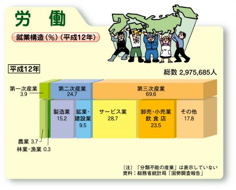 就業構造（平成12年）