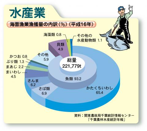 海面漁業漁獲量の内訳（平成16年）