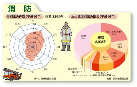 月別出火件数・出荷原因別出荷割合（平成16年）