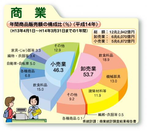 年間商品販売額の構成比（平成14年）