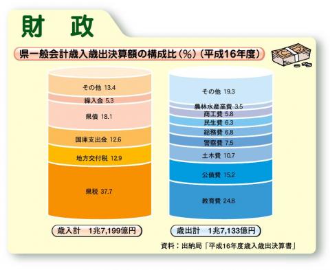 県一般会計歳入歳出決算額の構成比（平成16年度）