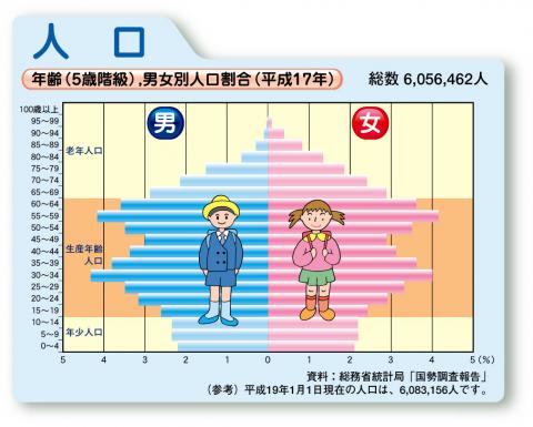 年齢（5歳階級）,男女別人口割合（平成17年）