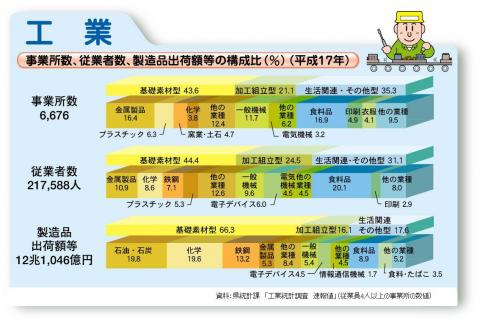 事業所数,従業者数,製造品出荷額等の構成比（平成17年）