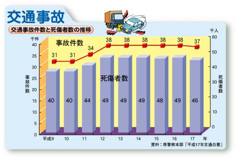 交通事故件数と死傷者数の推移