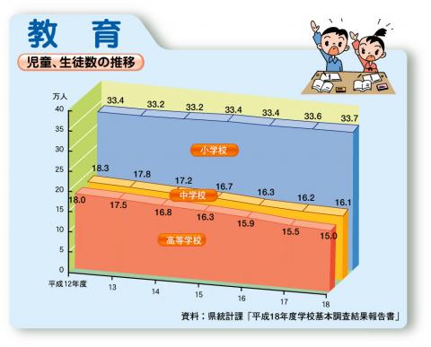 児童,生徒数の推移