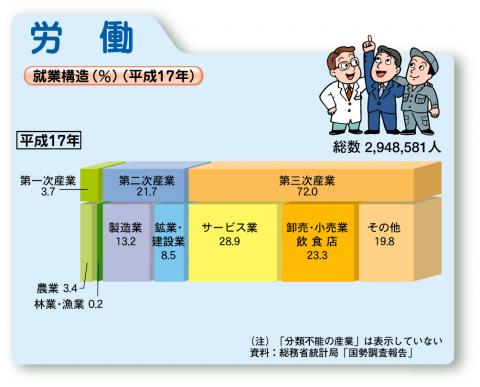 就業構造（平成17年）