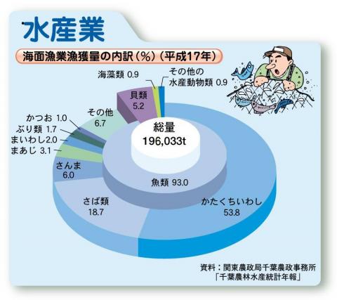 海面漁業漁獲量の内訳（平成17年）