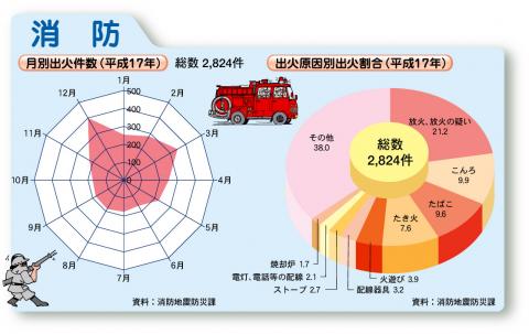 月別出火件数・出荷原因別出荷割合（平成17年）