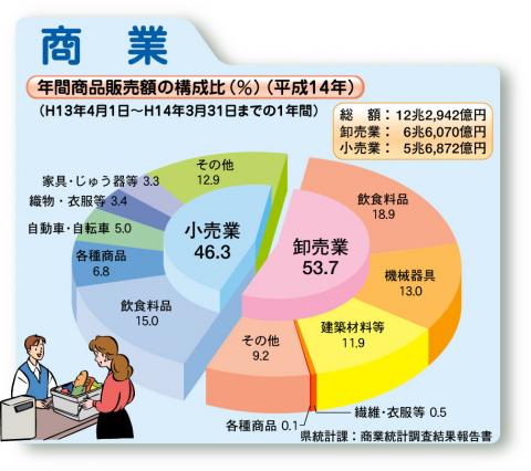 年間商品販売額の構成比（平成14年）