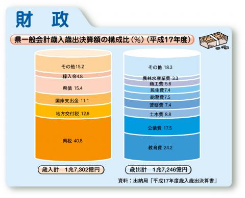 県一般会計歳入歳出決算額の構成比（平成17年度）