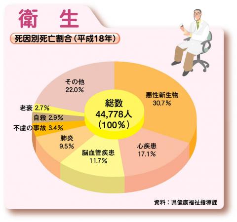 死因別死亡割合（平成18年）