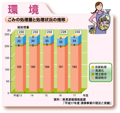 ごみの処理量と処理状況の推移