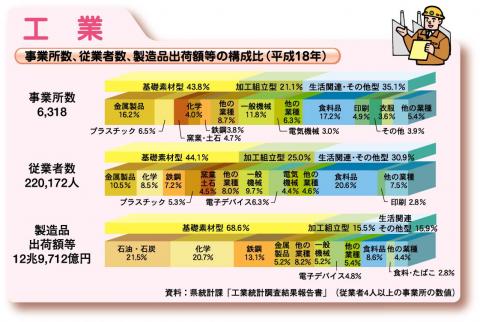 事業所数，従業者数，製造品出荷額等の構成比（平成18年）