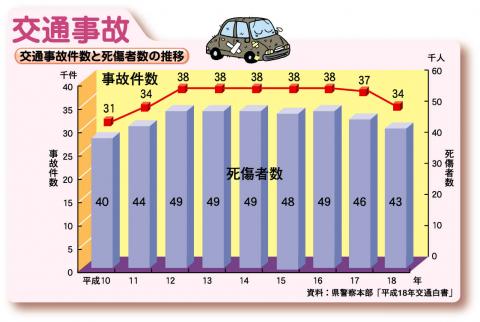 交通事故件数と死傷者数の推移