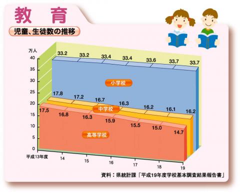 児童,生徒数の推移（平成19年度）