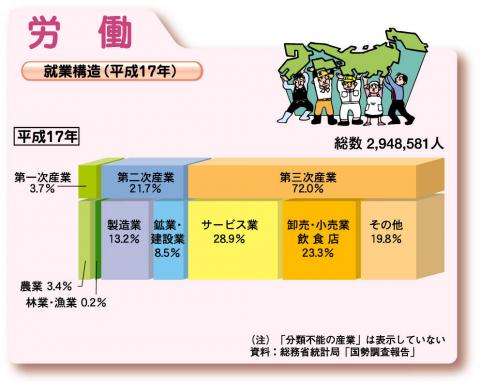 就業構造（平成17年）