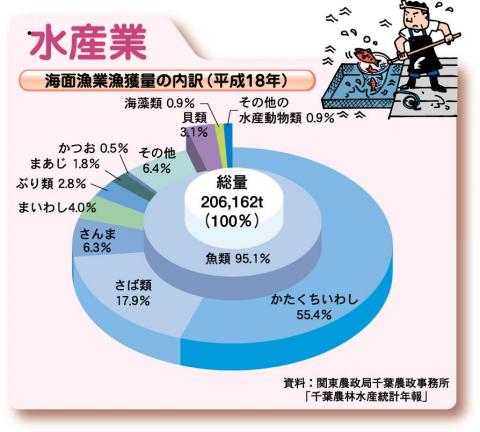 海面漁業漁獲量の内訳（平成18年）