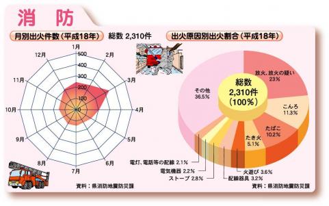 月別出火件数・出荷原因別出荷割合（平成18年）