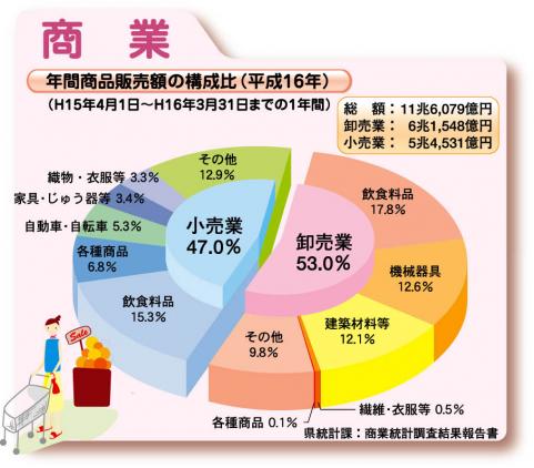 年間商品販売額の構成比（平成16年）