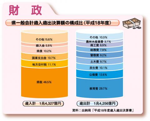 県一般会計歳入歳出決算額の構成比（平成18年度）