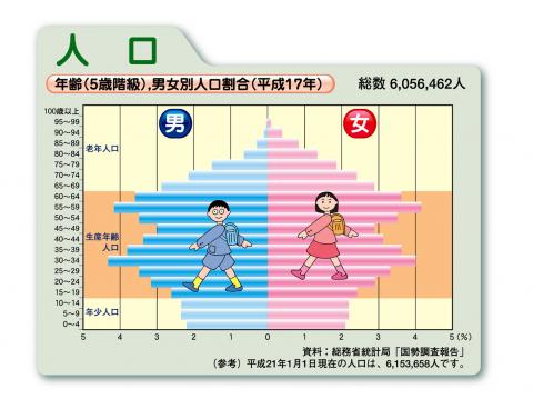 年齢（5歳階級）,男女別人口割合（平成17年）