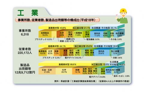 事業所数,従業者数,製造品出荷額等の構成比（平成18年）