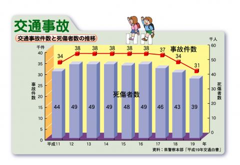 交通事故件数と死傷者数の推移（平成19年）