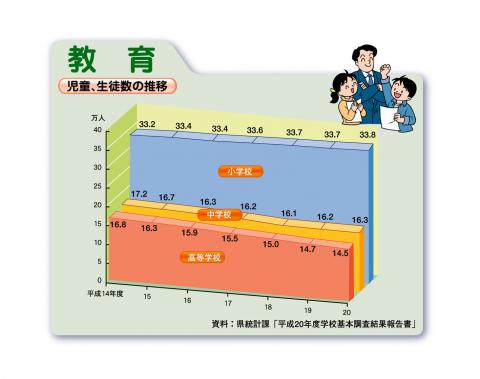 児童,生徒数の推移（平成20年度）