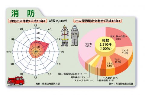 月別出火件数・出荷原因別出荷割合（平成18年）