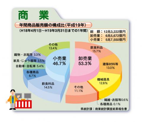 年間商品販売額の構成比（平成19年）