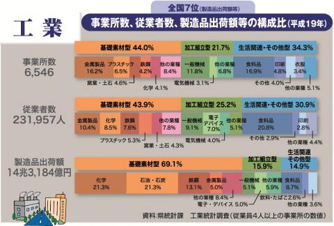 事業所数、従業者数、製造品出荷額等の構成比（平成19年）