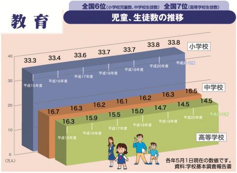 児童、生徒数の推移